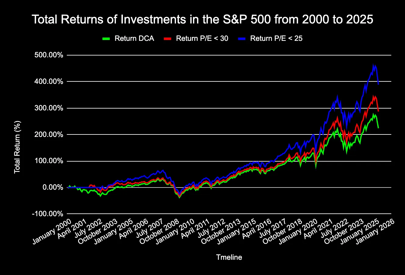 The Truth About Dollar Cost Averaging vs Market Timing (And Which One Wins)